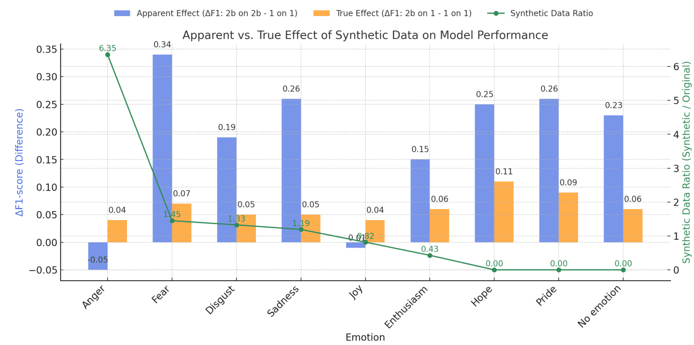 EDA impact on F1 scores