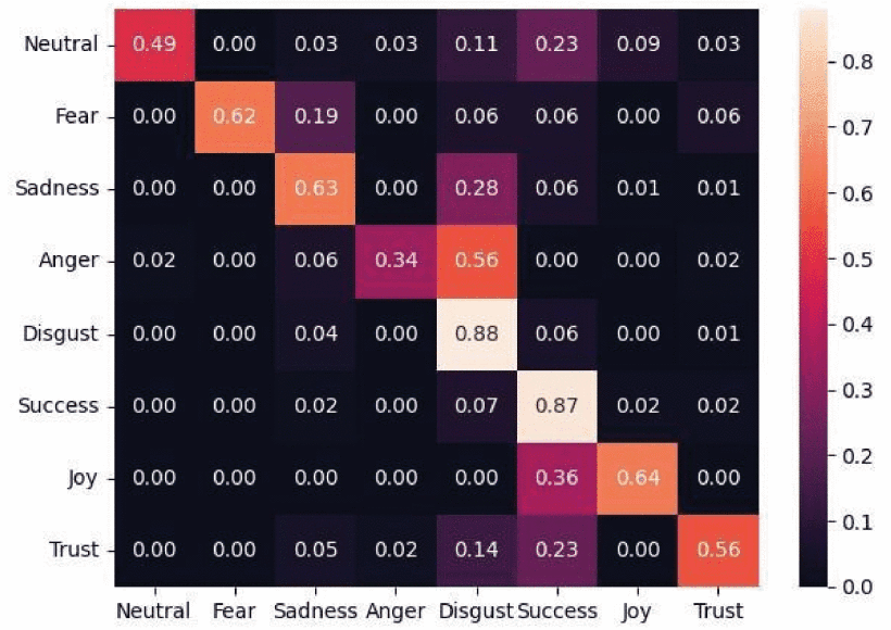 Confusion matrix of HunEmBERT predictions