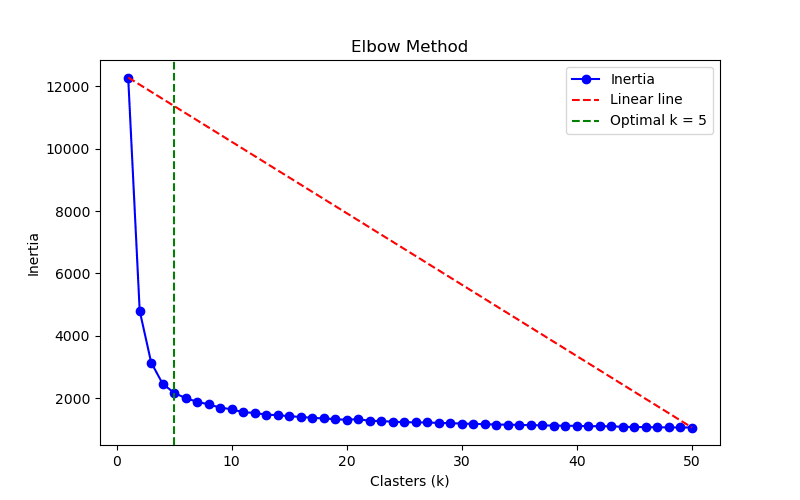 Elbow method for k-means