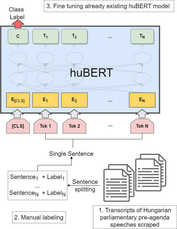 HunEmBERT fine-tuning architecture