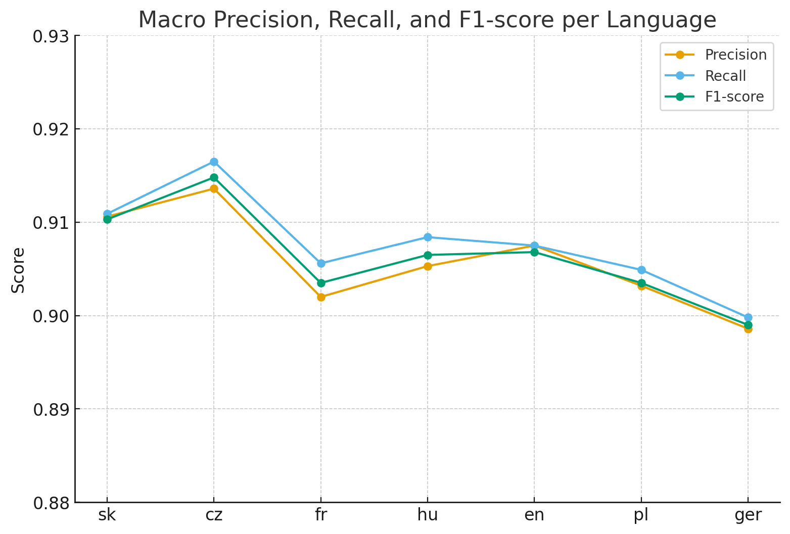 Multilingual pipeline