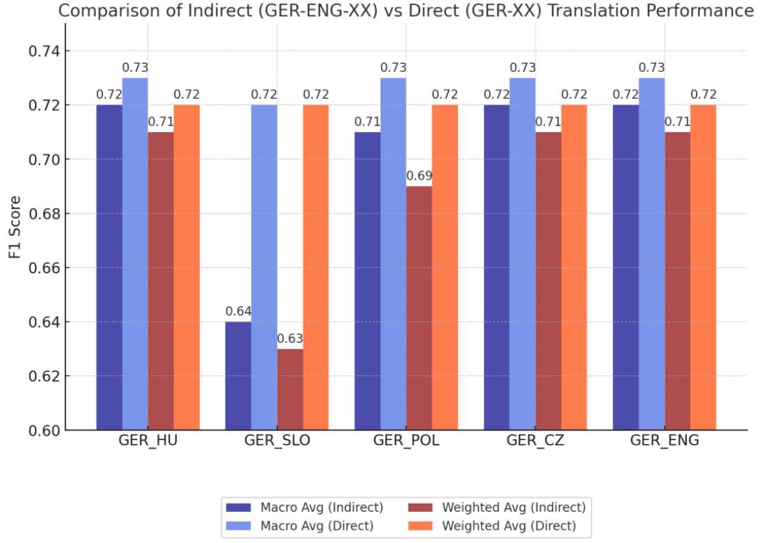 Cross-lingual transfer results